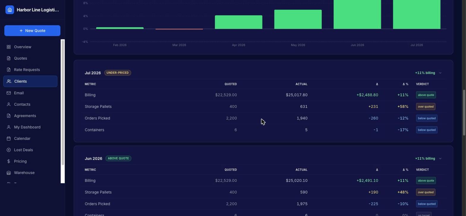 A client's profitability tab: July 2026 flagged under-priced, with quoted vs actual rows for billing, storage pallets, orders and containers, and a billing-variance chart above